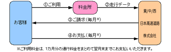 ご利用からお支払いまでの流れのイメージ画像